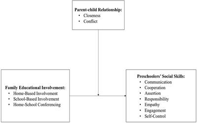 Exploring family educational involvement and social skills in Chinese preschoolers: The moderating role of parent-child relationship